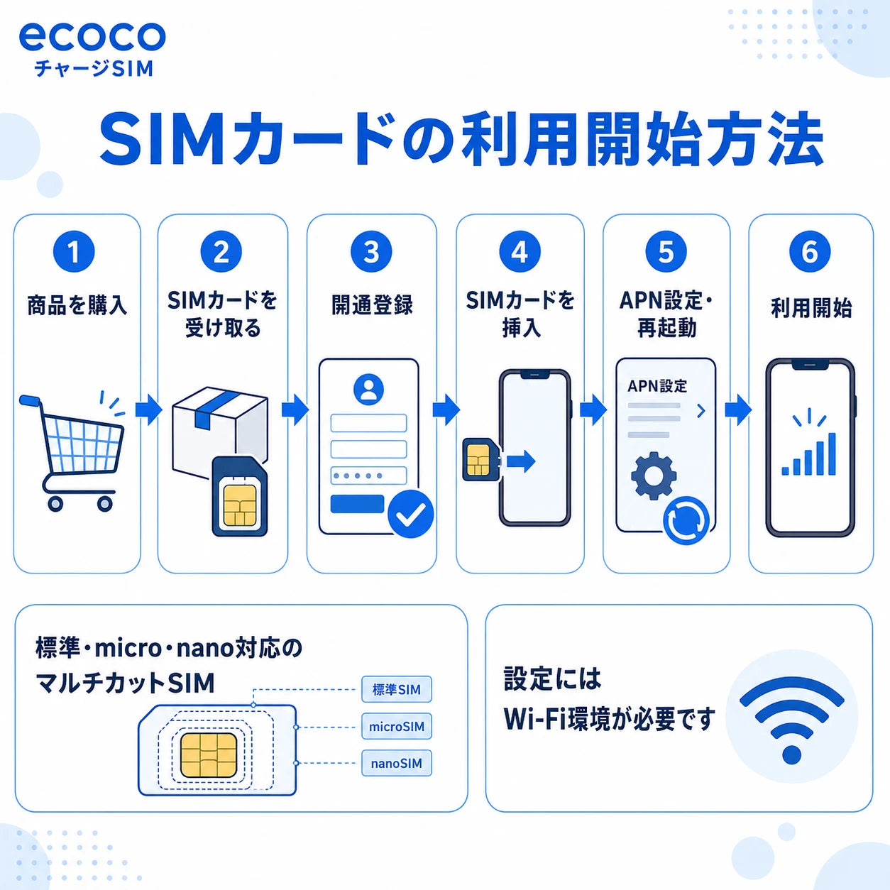 【キャンペーン】ecoco チャージSIM SIMカード
