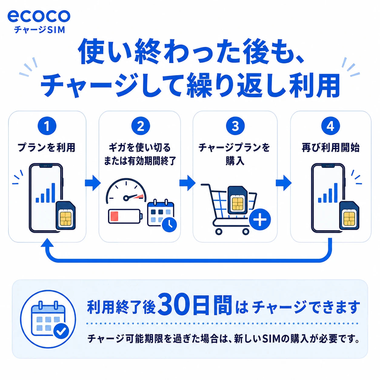 【キャンペーン】ecoco チャージSIM eSIM