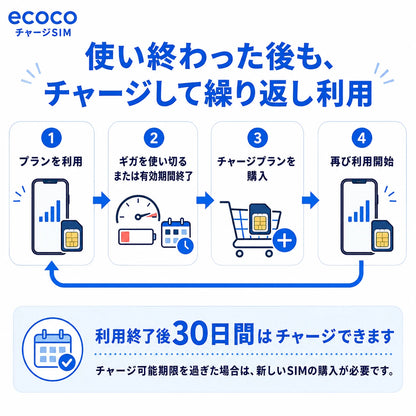 【キャンペーン】ecoco チャージSIM eSIM
