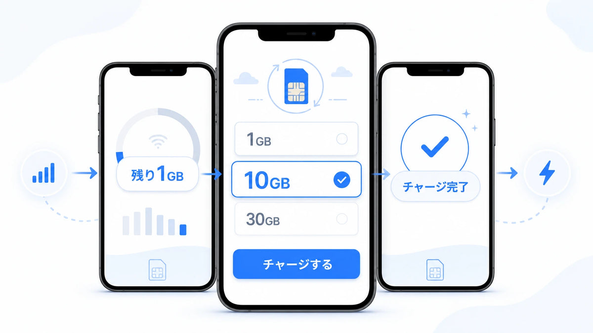 残容量が少なくなり、プランを選択してチャージが完了するまでの操作イメージ