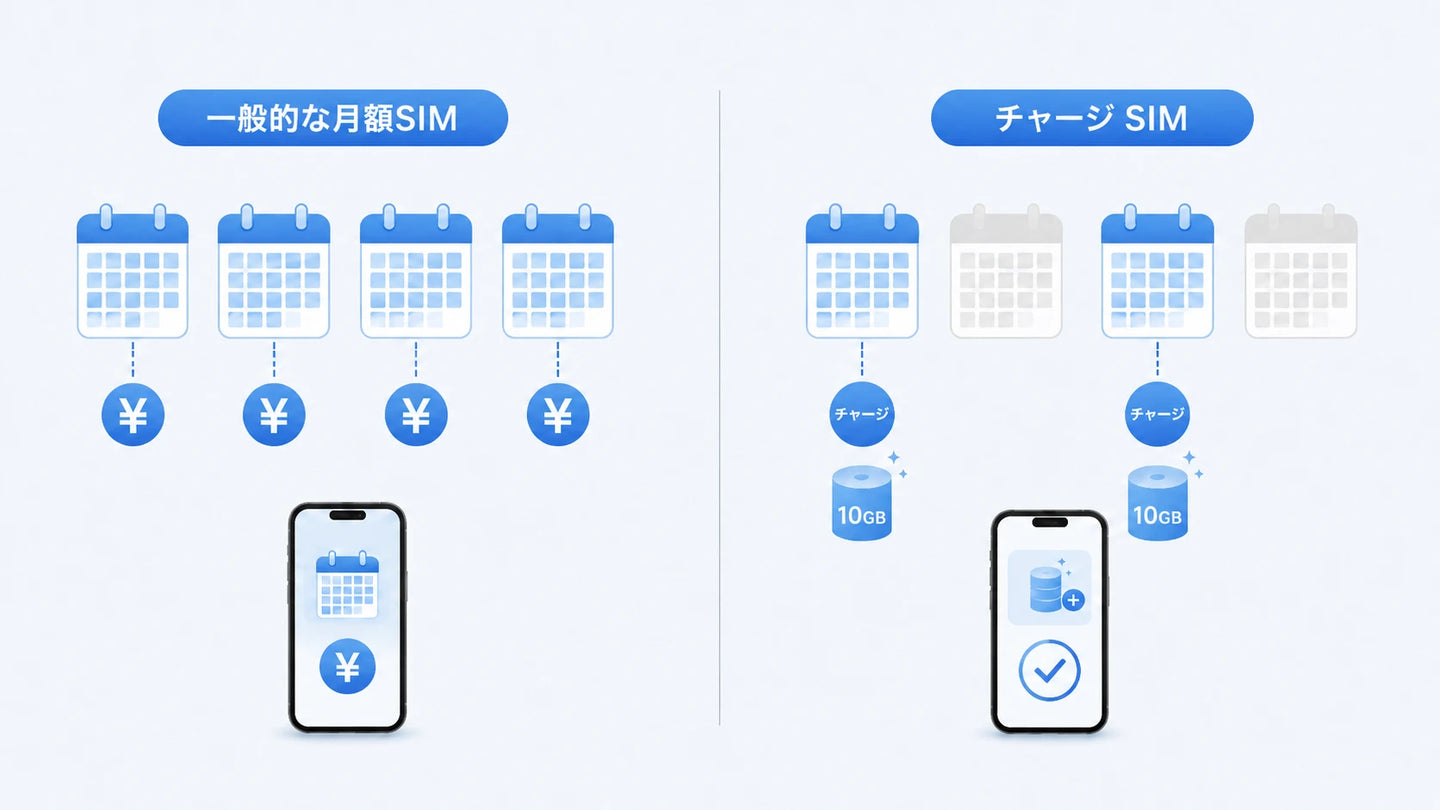 カレンダーで料金発生の違いを表した月額SIMとチャージSIMの比較イメージ