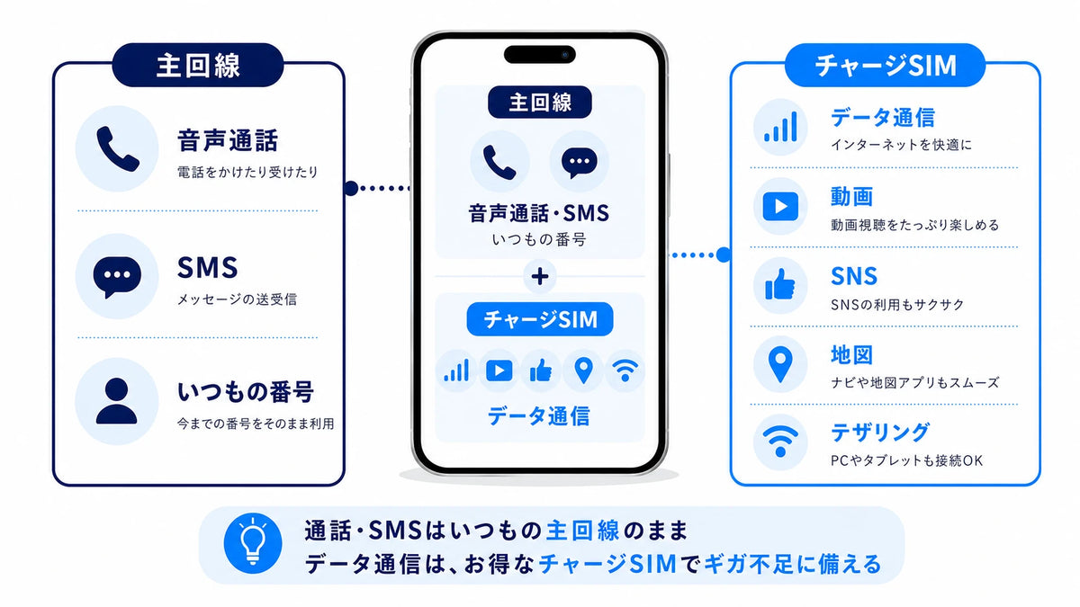 主回線とチャージSIMの役割比較