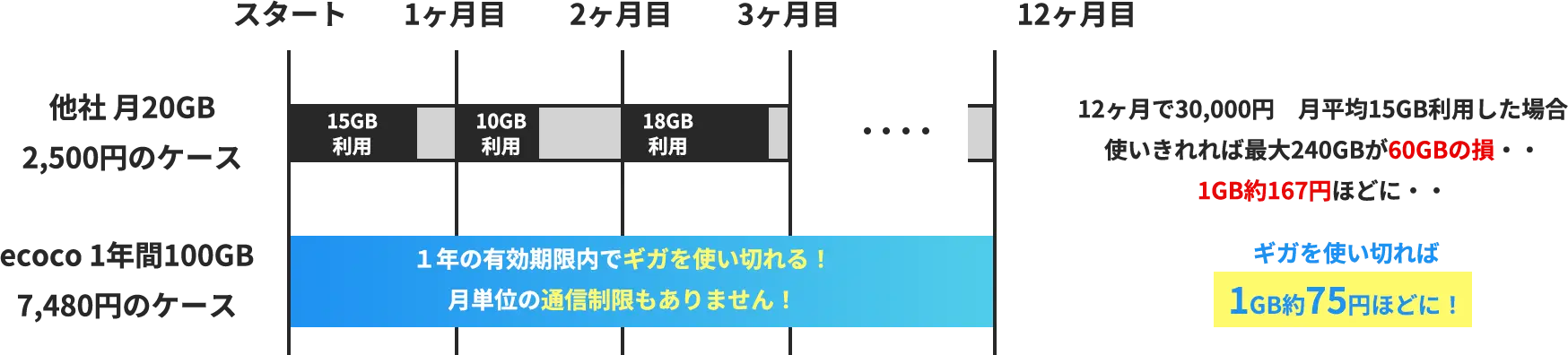 ecocoはギガを全て使い切れる！