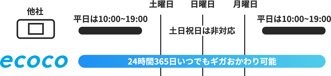 ecocoおかわり比較