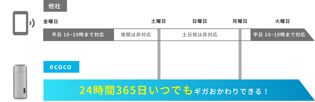 ecoco他社比較